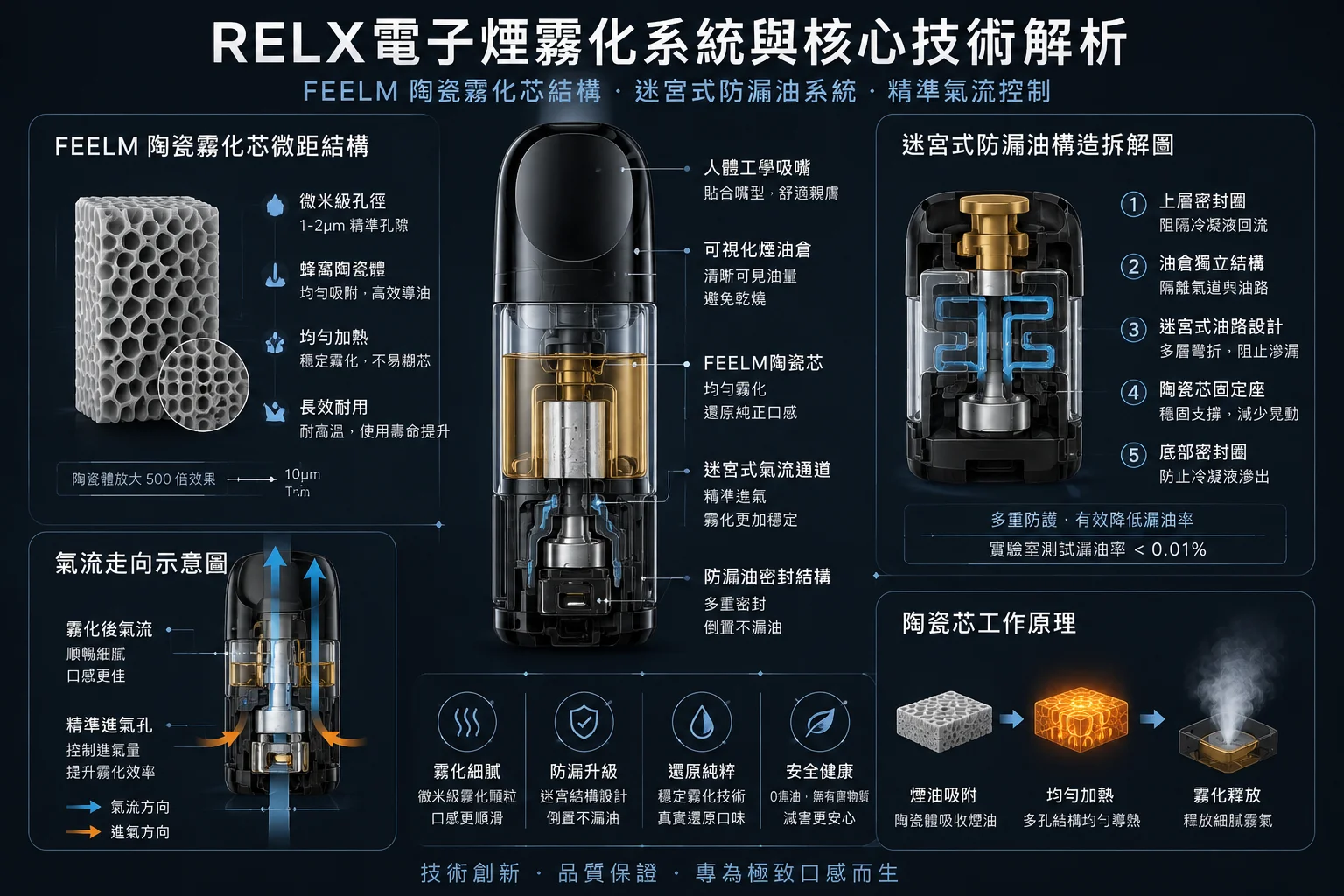 RELX電子煙FEELM陶瓷霧化芯與迷宮防漏油技術解析图